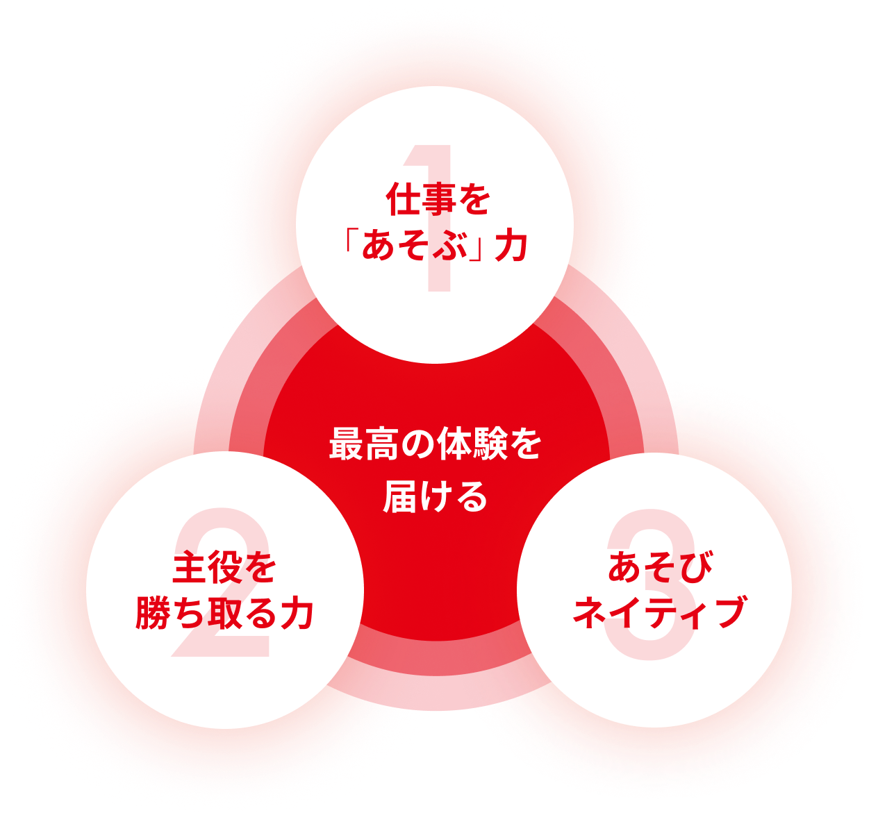 求める人物像：仕事を「あそぶ」力・主役を勝ち取る力・あそびネイティブ＝最高の体験を届ける